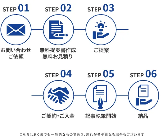 SEO Article Management Process