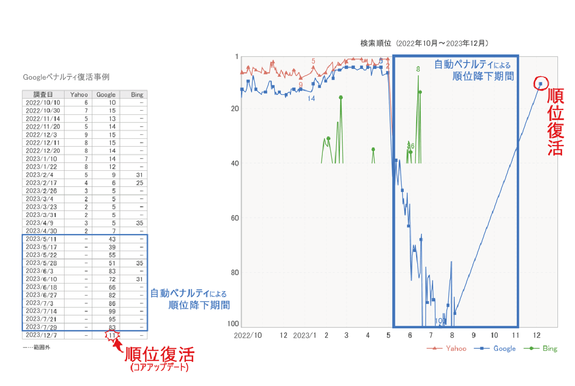 Googleペナルティ復活