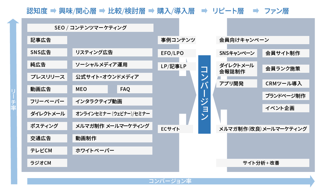 コンテンツマーケティング戦略図