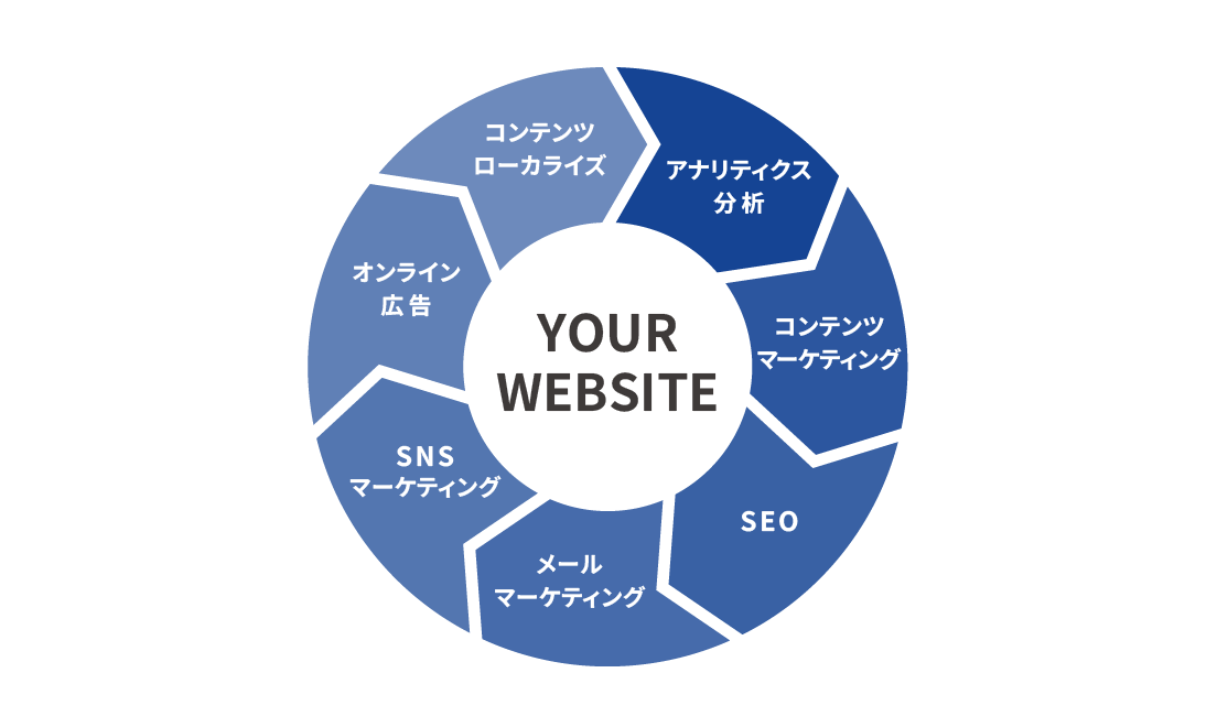 海外WEB戦略