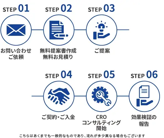 CROコンサルティングの流れ