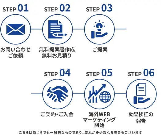 海外マーケティングの流れ