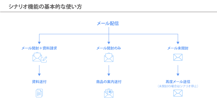 シナリオ機能の基本的な使い方