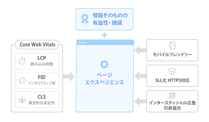 ページエクスペリエンスアップデートとは