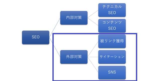 SEO外部対策