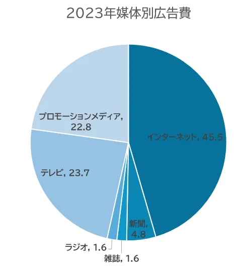 新聞・雑誌・ラジオ・テレビを含む4大マスメディアの合計広告費