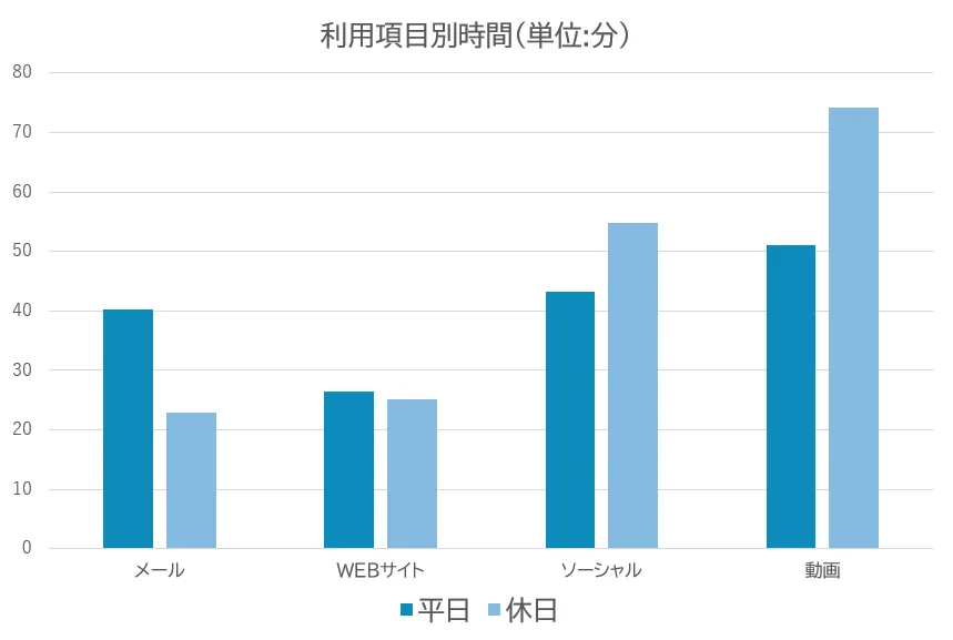 情報通信メディアの利用時間と情報行動に関する調査報告書