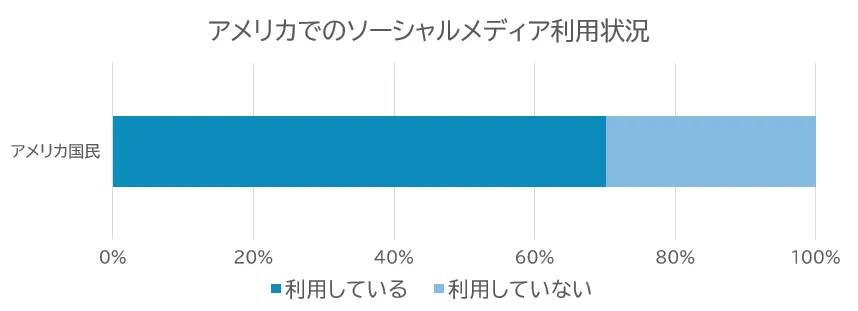 アメリカにおけるSNS利用者状況