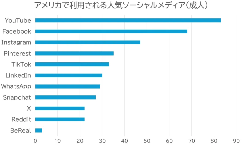 アメリカの人気SNSランキング