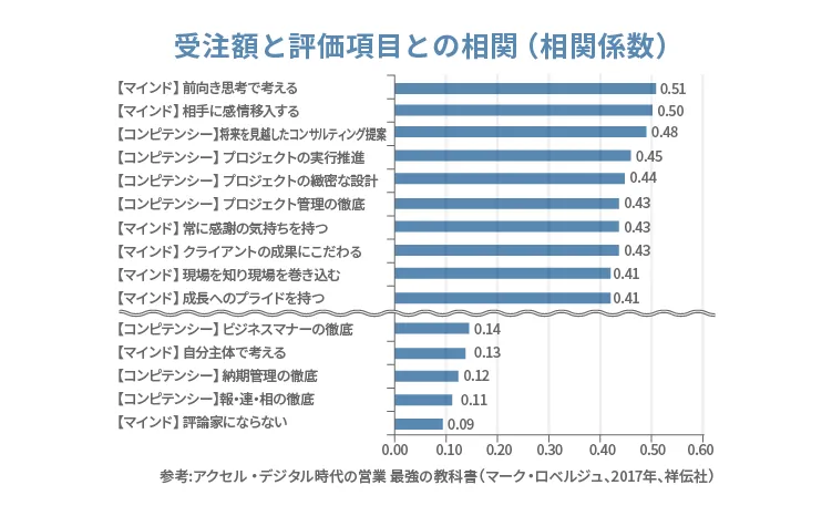 受注額と評価項目の相関では、行動特性以上にマインドのレベルの高さが重要