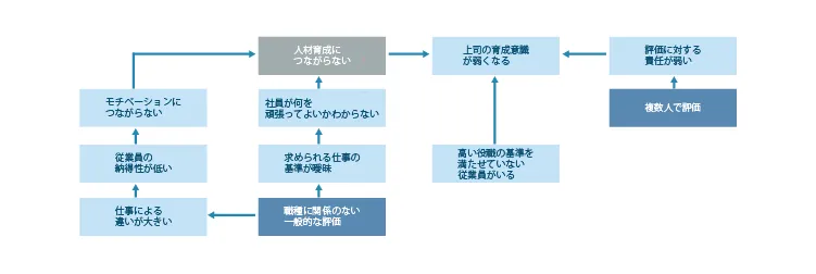 曖昧な部分を可能な限り明確にして人材育成につなげる