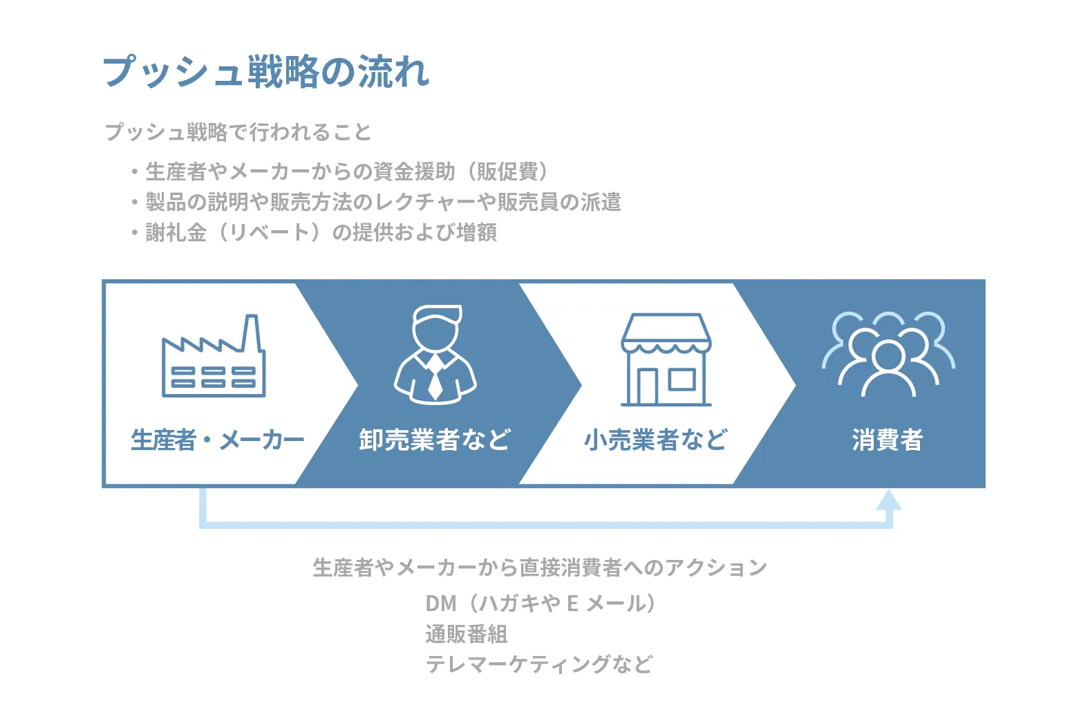 プル戦略とプッシュ戦略の違い