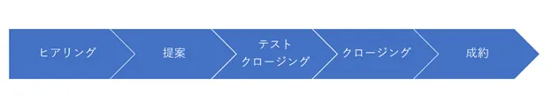 クロージングまでの流れ