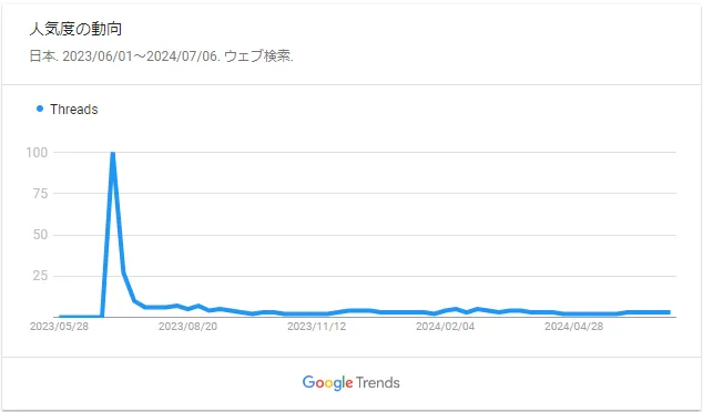 Threadsの話題性を示す、Googleトレンドのデータ