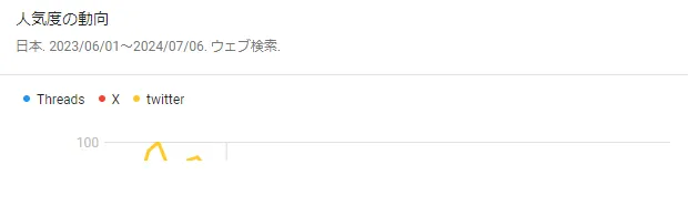 「Threads」と「X」「twitter」を比較した話題性の推移