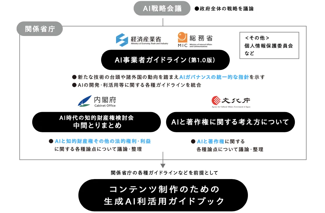 引用：コンテンツ制作のための生成AI利活用ガイドブック