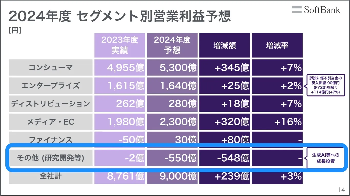 ▲2024年度では、生成AIの研究開発等の投資として、550億円を計上する予定とのことです。