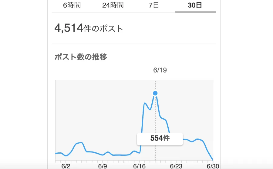 表前と発表後では約10倍も増加している