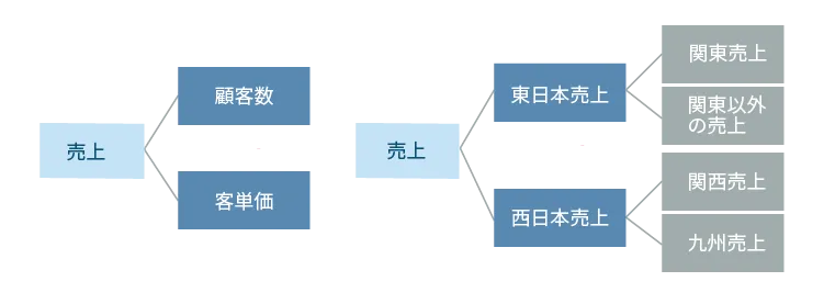 MECEを正しく理解するところ