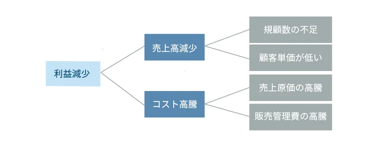 Whyツリー（原因追求ツリー）