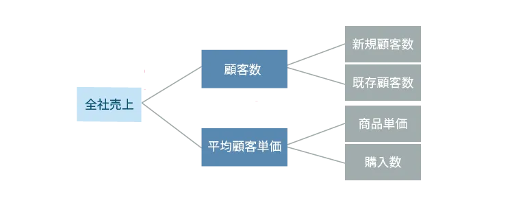 Whatツリー（要素分解ツリー）