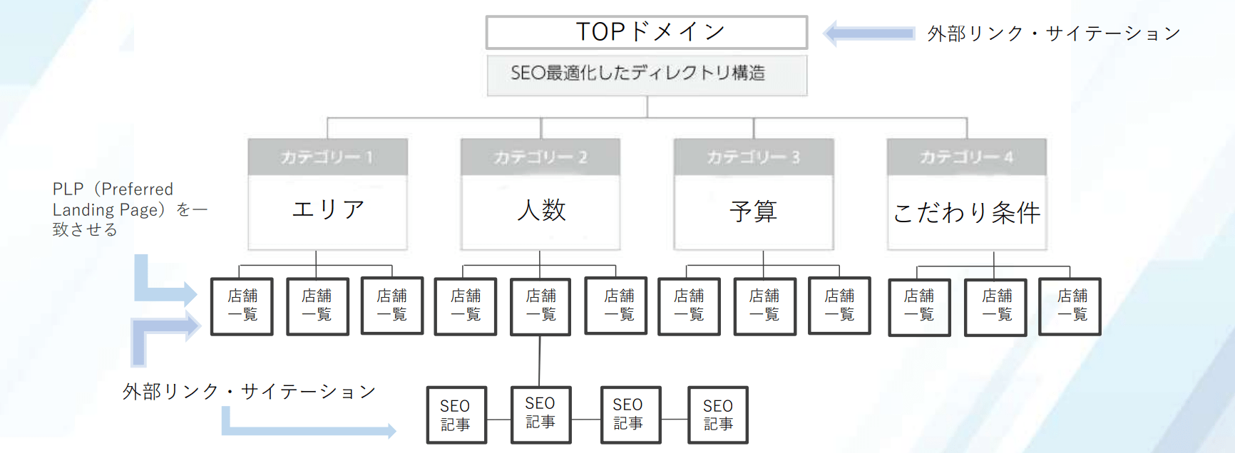 データベース型SEOの構造