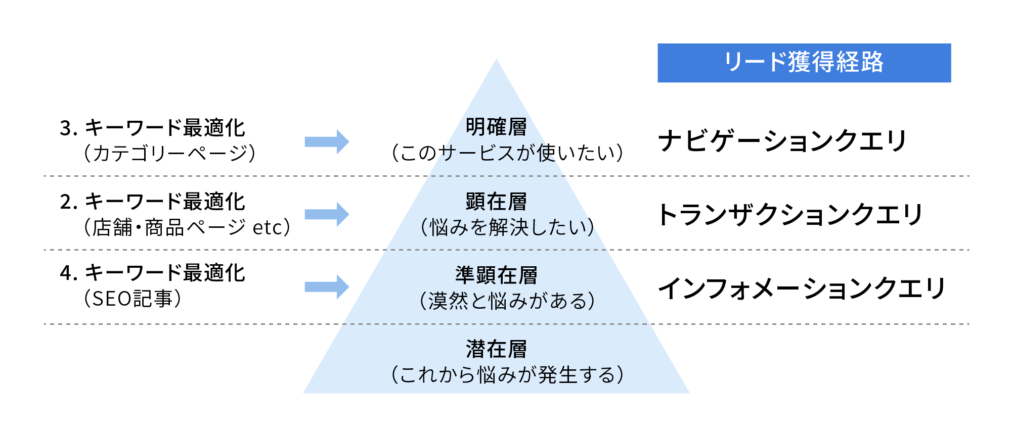 データベース型SEOのキーワード