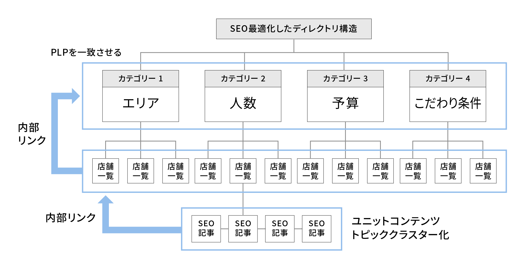 データベース型SEOの内部リンク