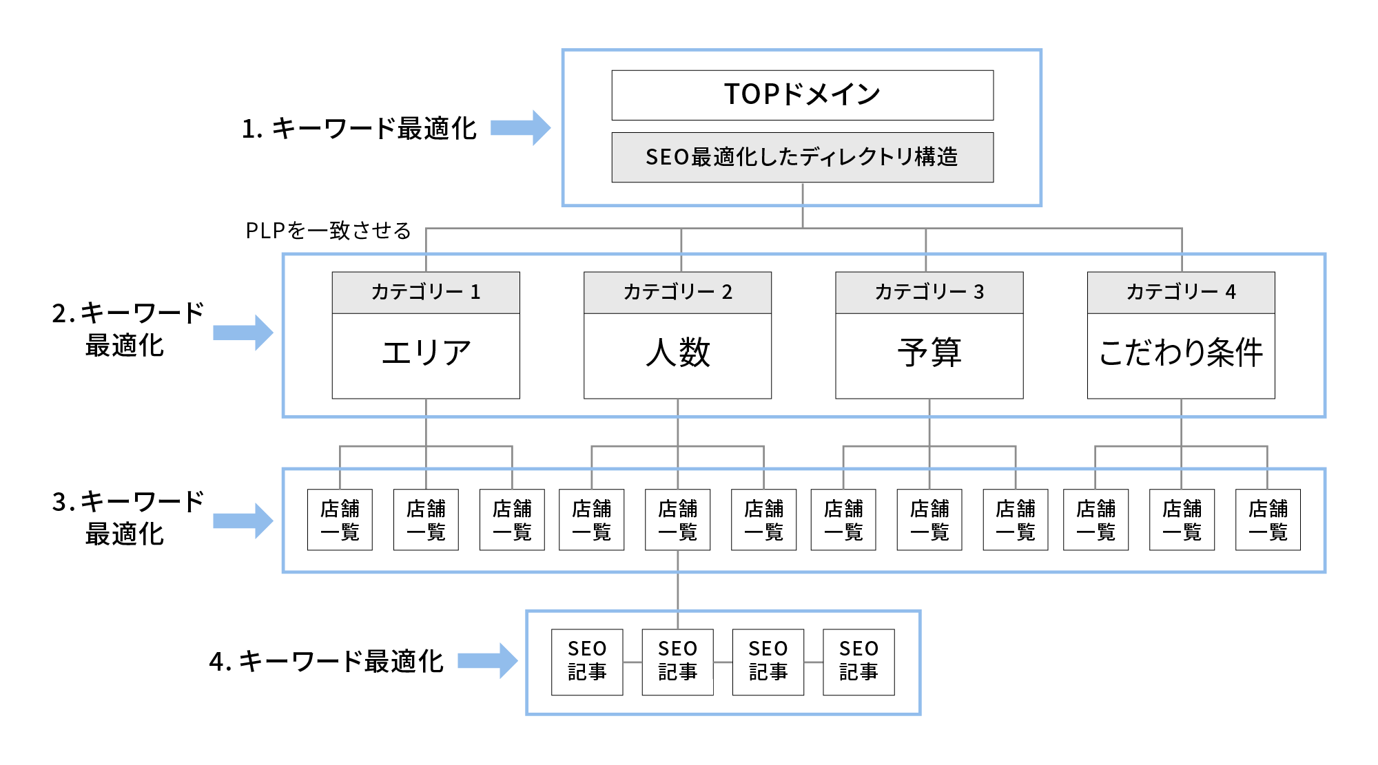 データベース型SEOのポイント