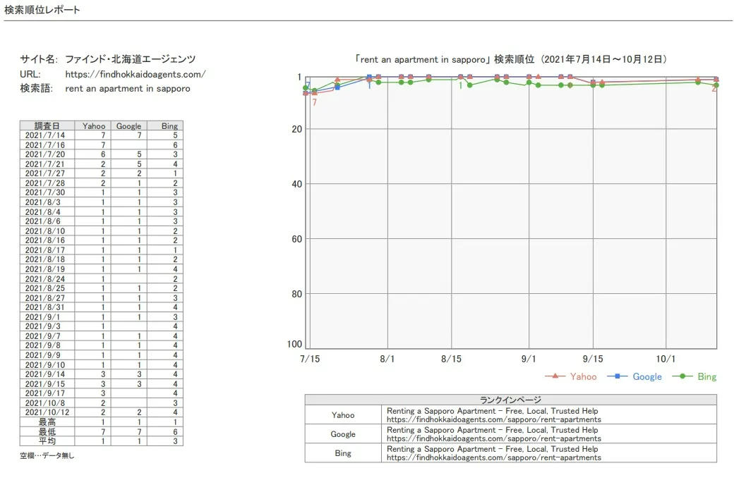 SEO順位