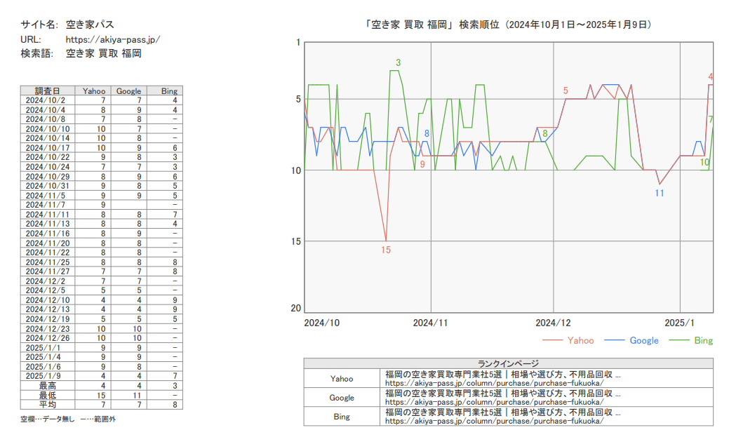 順位実績