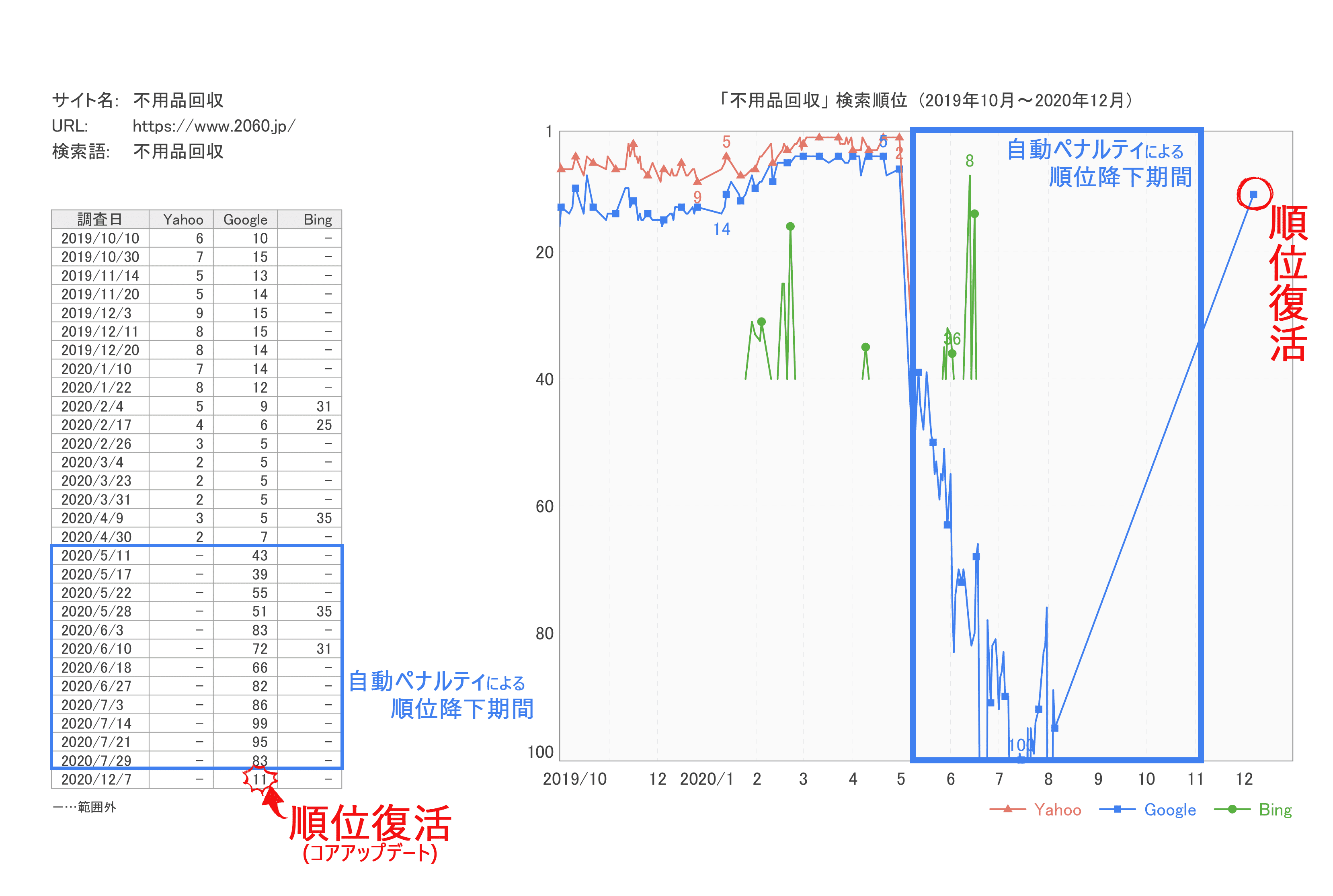 ペナルティからコアアップデートで順位復活 格安seo対策の東京seoメーカー グーグル検索上位でweb集客成功