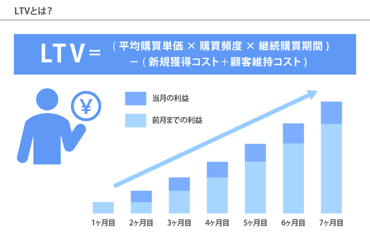 Ltv ライフタイムバリュー とは？計算方法や事例を解説！ Seo対策・コンサルティングのプロ会社｜格安からプレミアムコースの東京seoメーカー