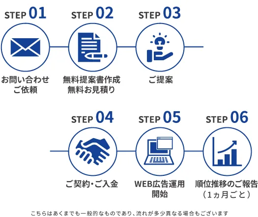 WEB Advertising Operation Process